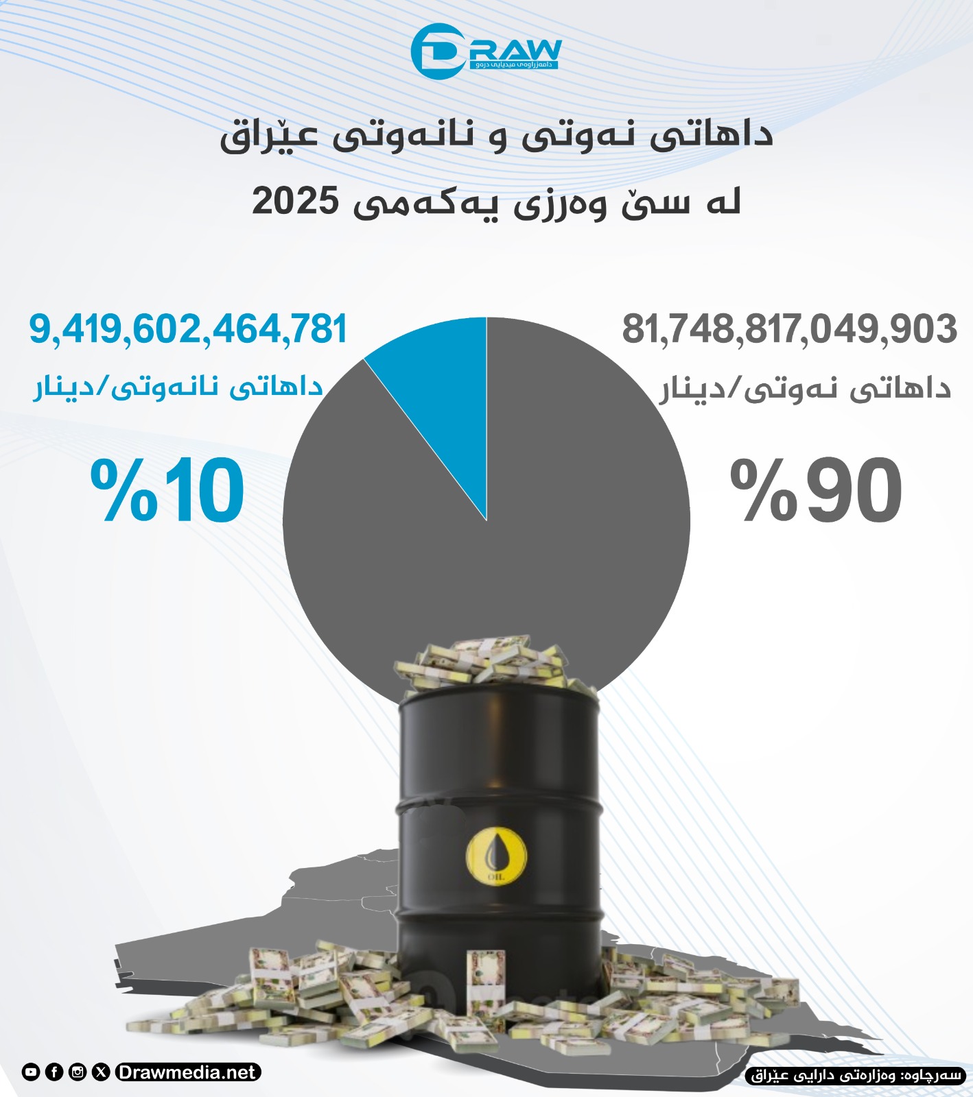  گرافیك: داهاتی نەوتی و نانەوتی عێراق