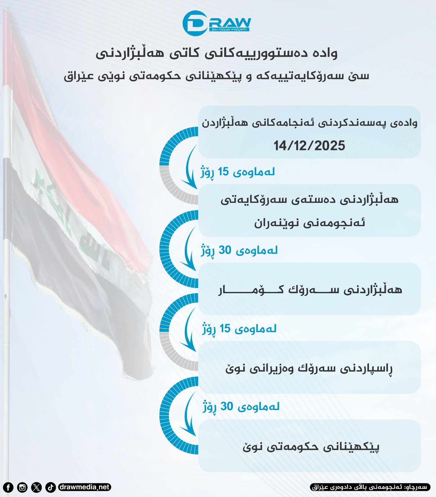 وادە دەستورییەكانی كاتی هەڵبژاردنی سێ سەرۆكایەتییەكەی عێراق