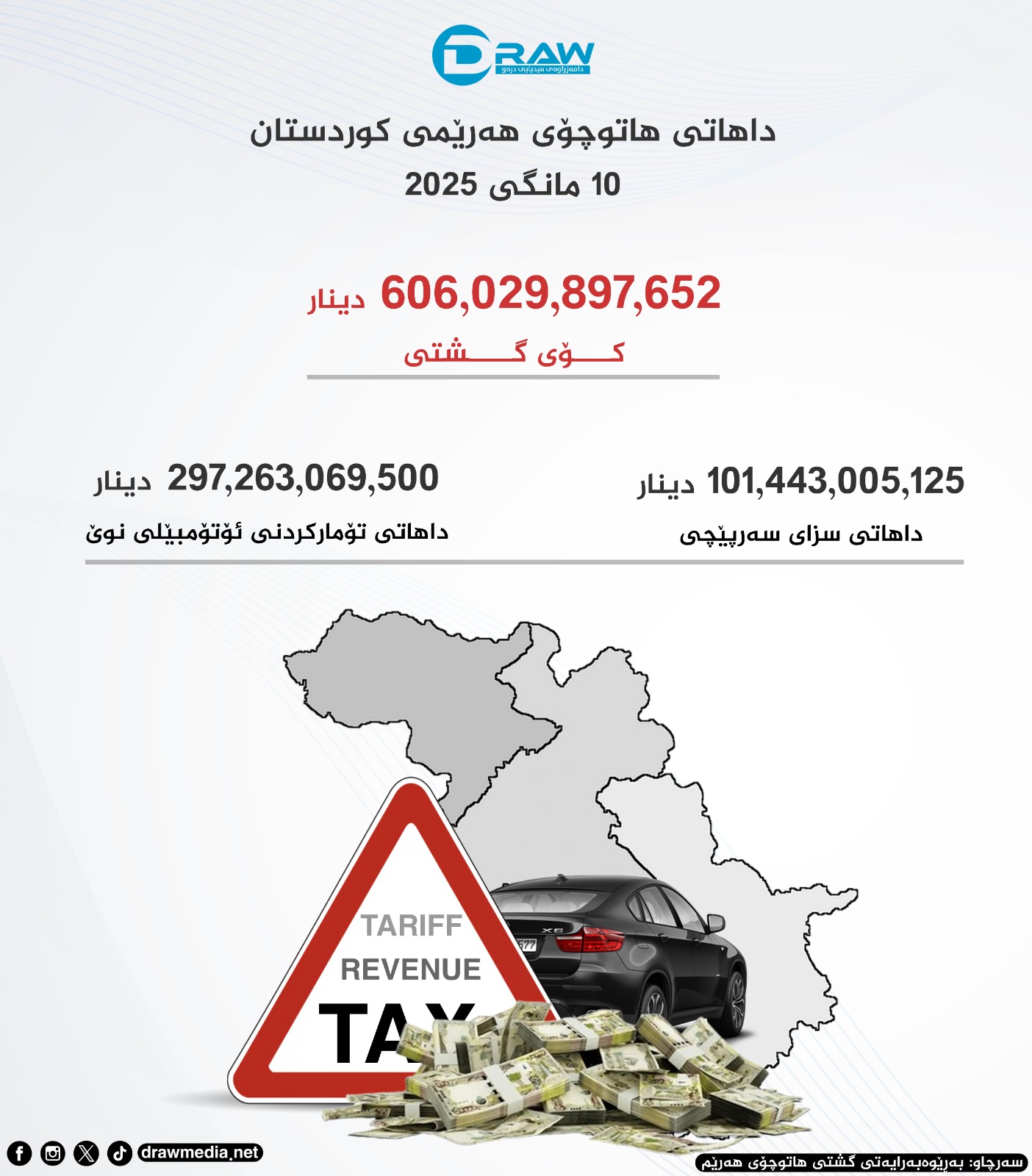 گرافیك: داهاتی 10 مانگی 2025ی هاتوچۆی هەرێم 
