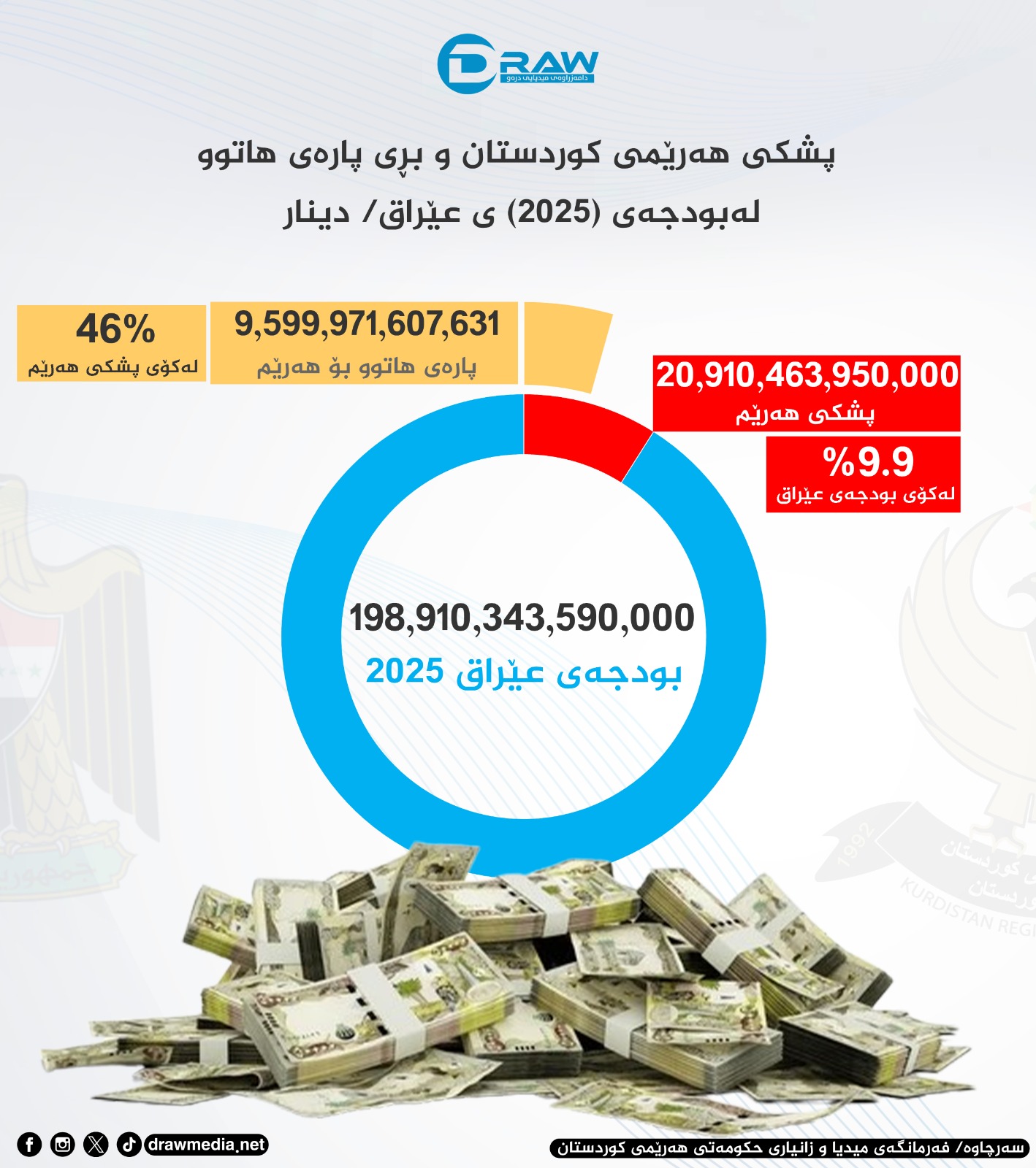 پشكی هەرێمی كوردستان لە بودجەی گشتی عێراق 2025