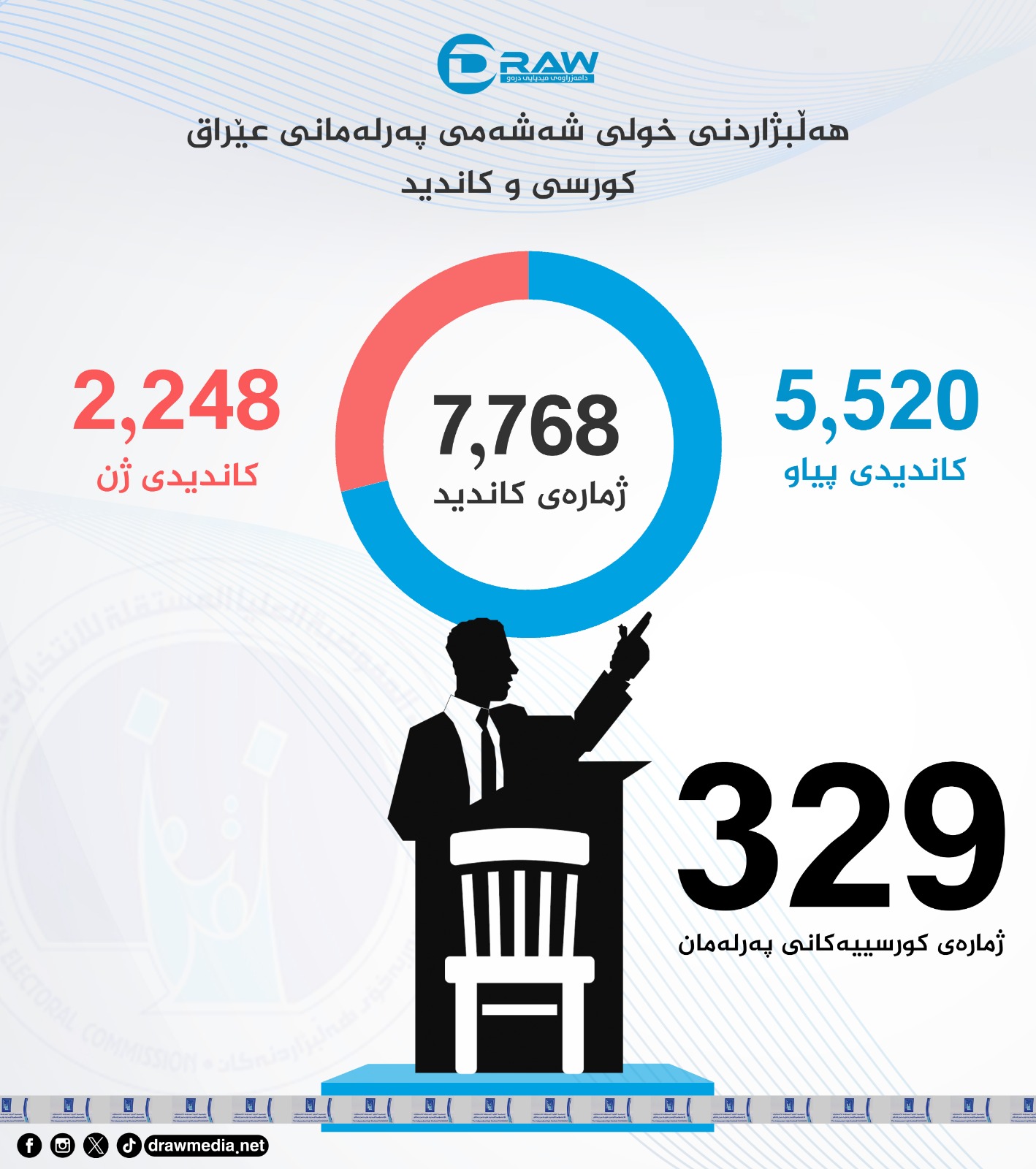 گرافیك: كورسی و كاندید بۆ هەڵبژاردنی خولی شەشەمی پەرلەمانی عێراق