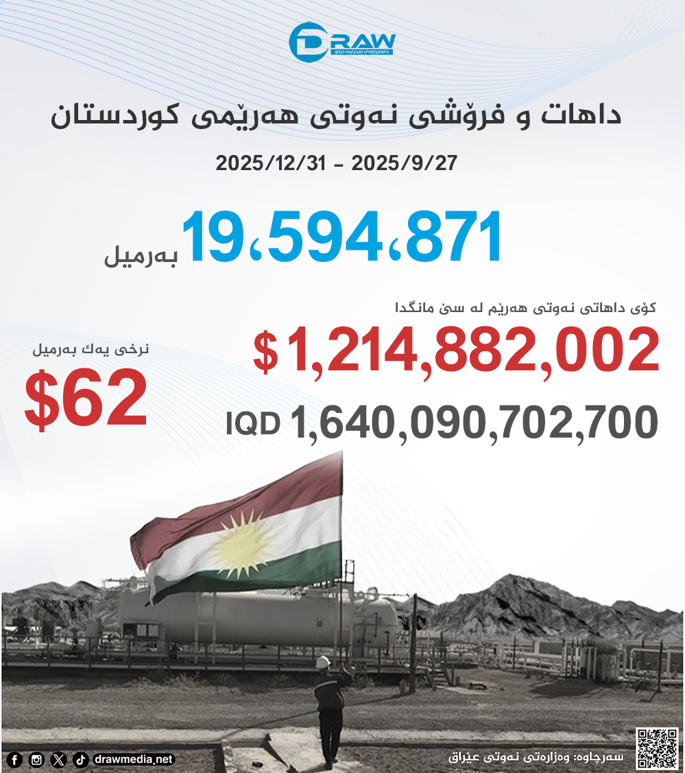 داهاتی نەوتی هەرێم لە سێ مانگدا (ترلیۆنێك و 640 ملیار) دینارە