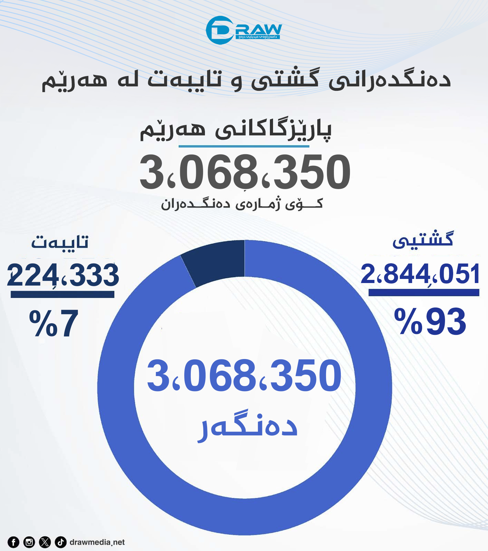 Draw Media /  دەنگدەرانی گشتی و تایبەت لە پارێزگاكانی هەرێمی كوردستان