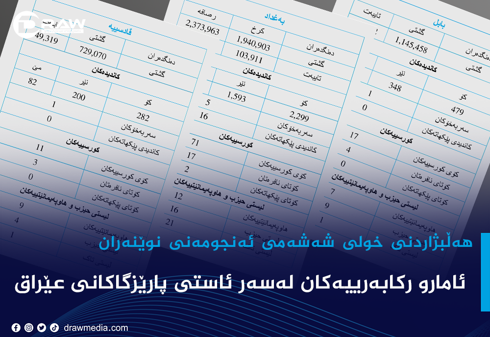 ئامارو رکابەرییەکان لەسەر ئاستی پارێزگاکانی عێراق 