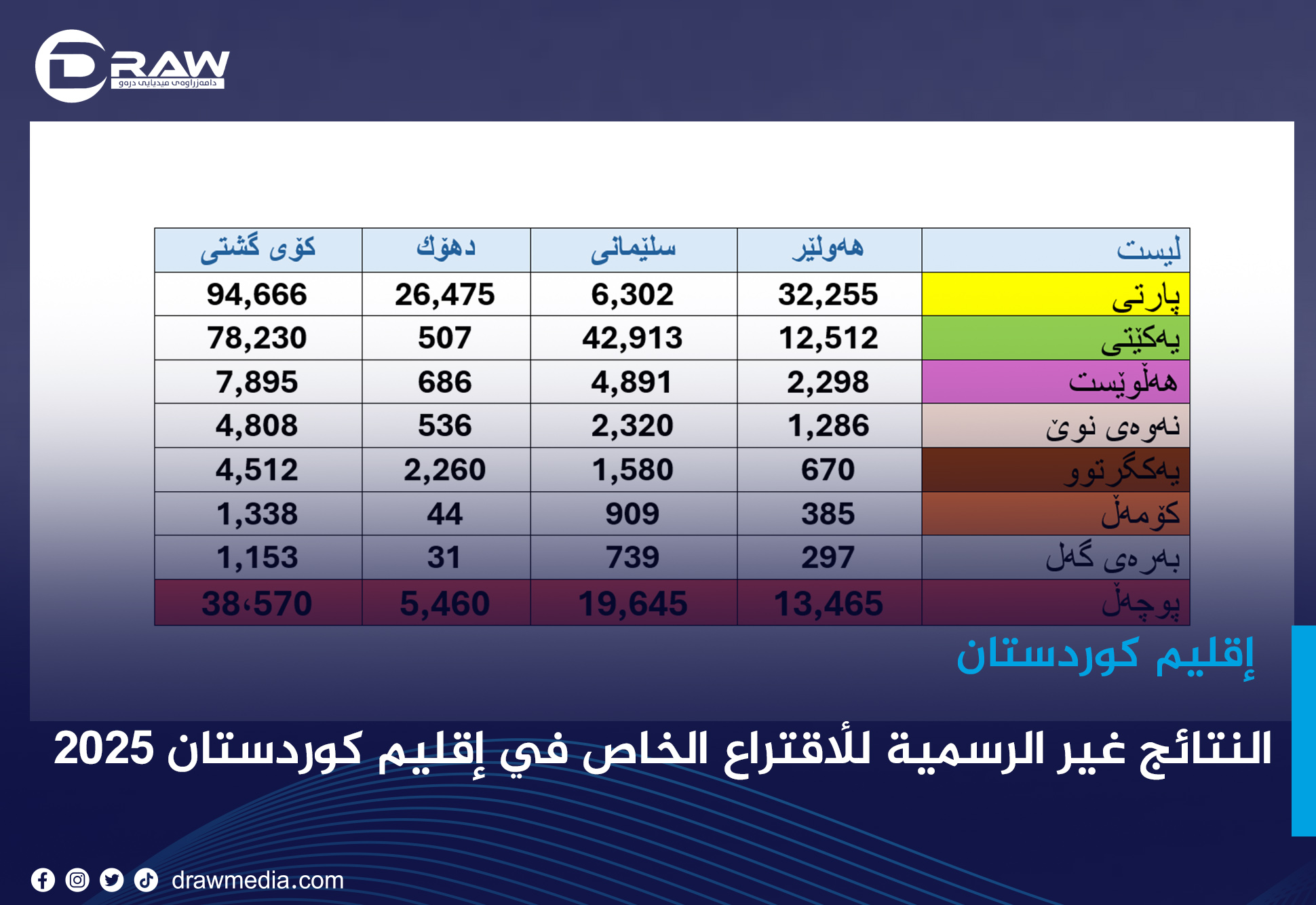 DrawMedia.net / النتائج غير الرسمية للأقتراع الخاص في إقليم كوردستان 2025 