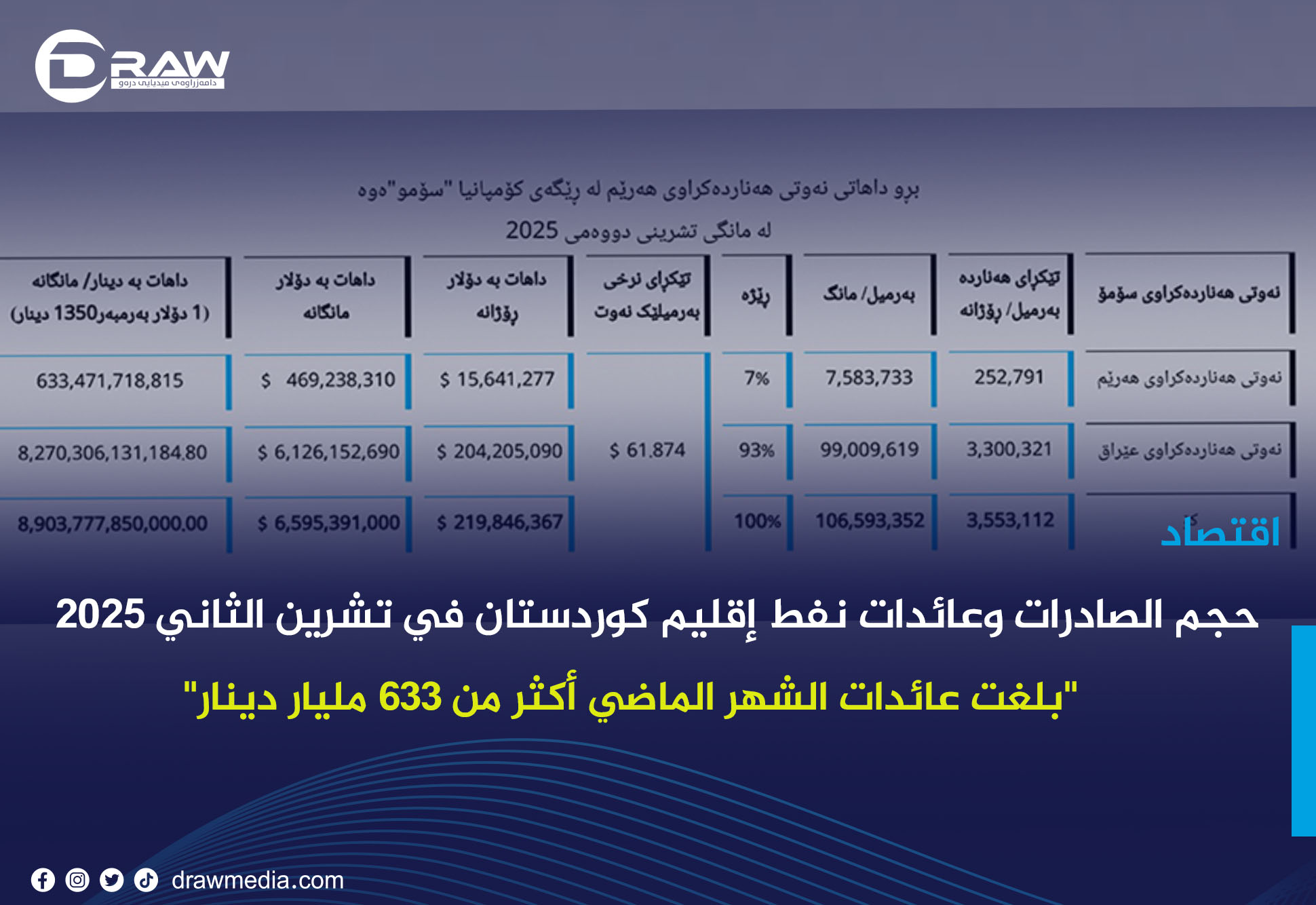DrawMedia.net / حجم الصادرات وعائدات نفط إقليم كوردستان في تشرين الثاني 2025