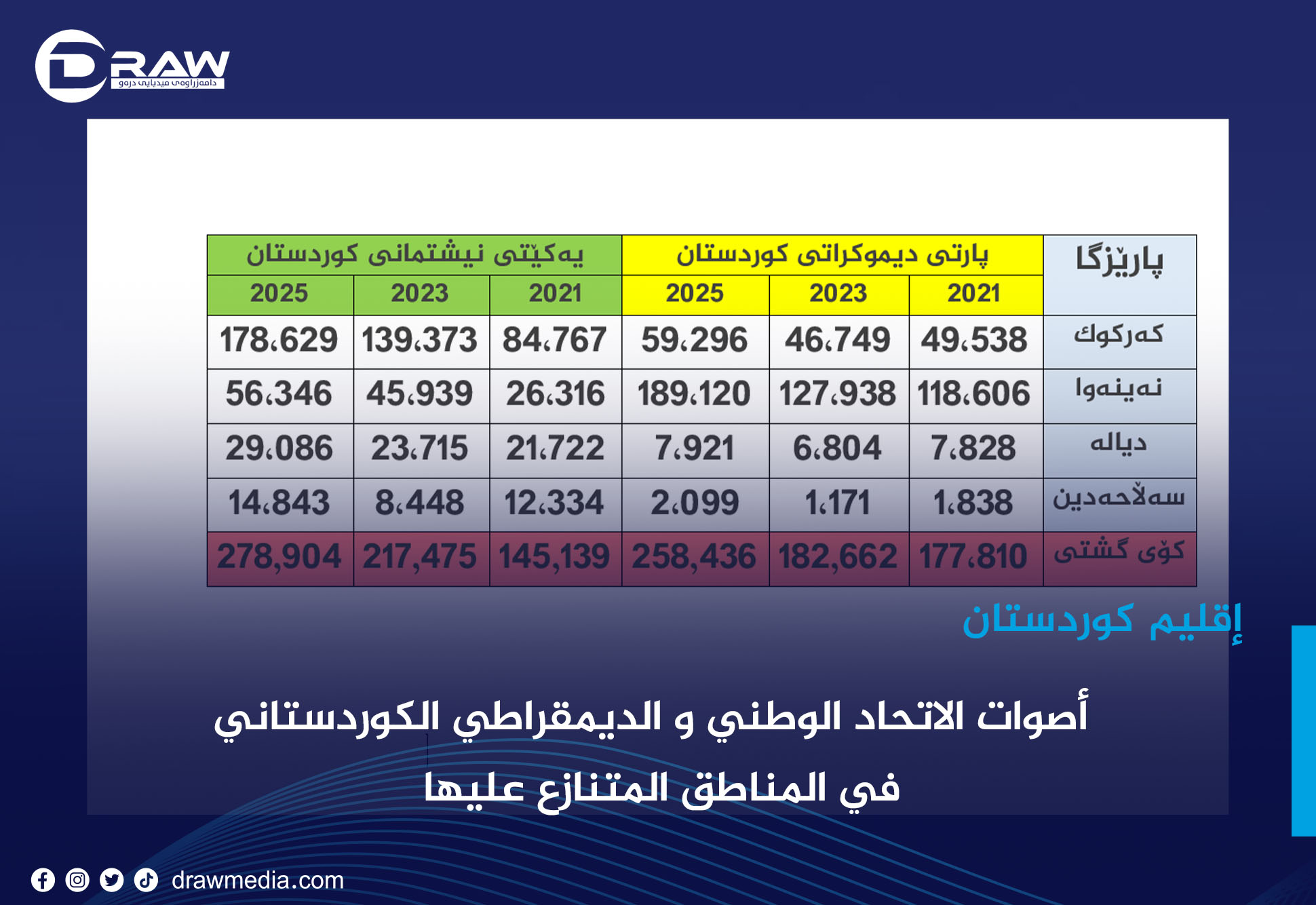 DrawMedia.net / أصوات الاتحاد الوطني و الديمقراطي الكوردستاني في المناطق المتنازع علبيها