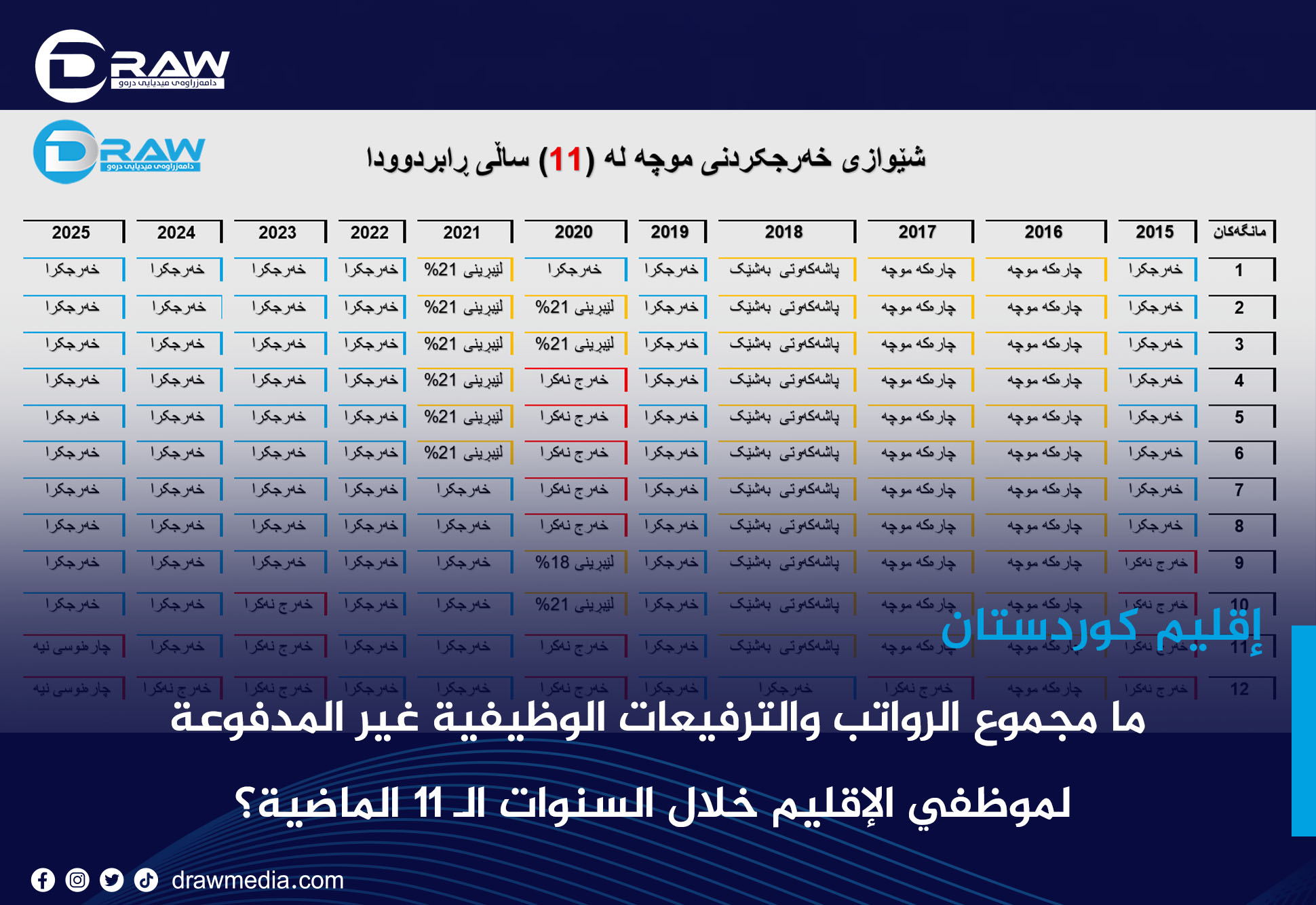 DrawMedia.net /   ما مجموع الرواتب والترفيعات الوظيفية غيرالمدفوعة لموظفي الإقليم خلال السنوات الـ 11 الماضية؟