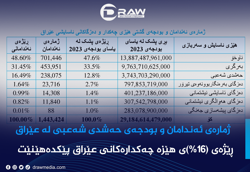 ژمارەی ئەندمان و بودجەی حەشدی شەعبی لە عێراق