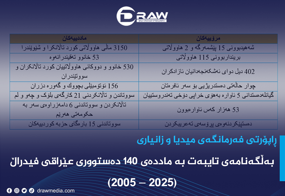 بەڵگەنامە و زانیاریی تایبەت بە ماددەی 140 دەستووری عێراقی فیدراڵ