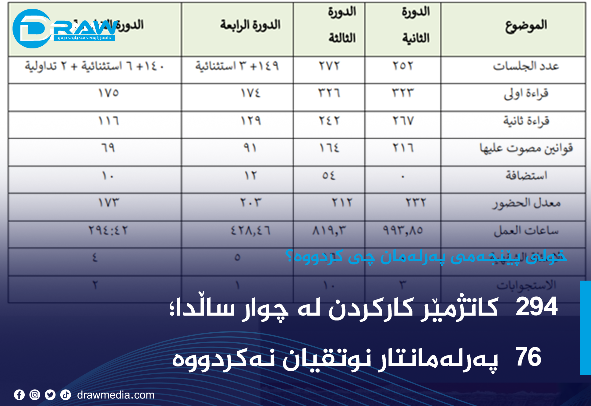 294 كاتژمێر كاركردن لە چوار ساڵدا؛ 76 پەرلەمانتار نوتقیان نەكردووە