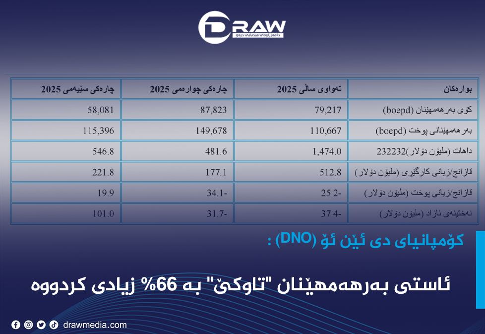 Draw Media / کۆمپانیای دی ئێن ئۆ (DNO) بەرهەمهێنانی 66% زیادیكردووە