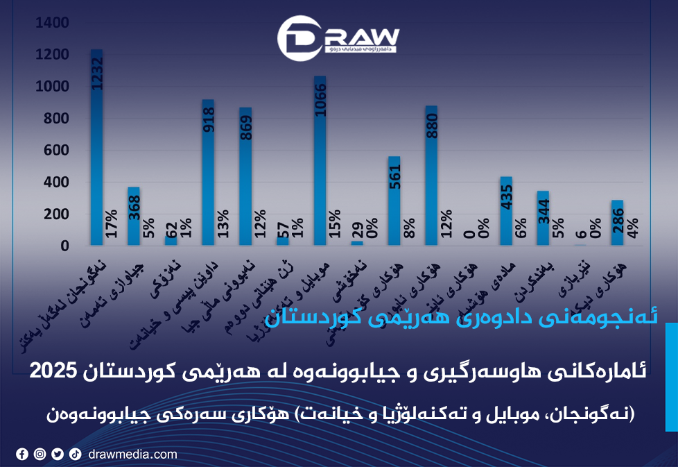 Draw Media / ئامارەکانی هاوسەرگیری و جیابوونەوە لە هەرێمی کوردستان لە 2025