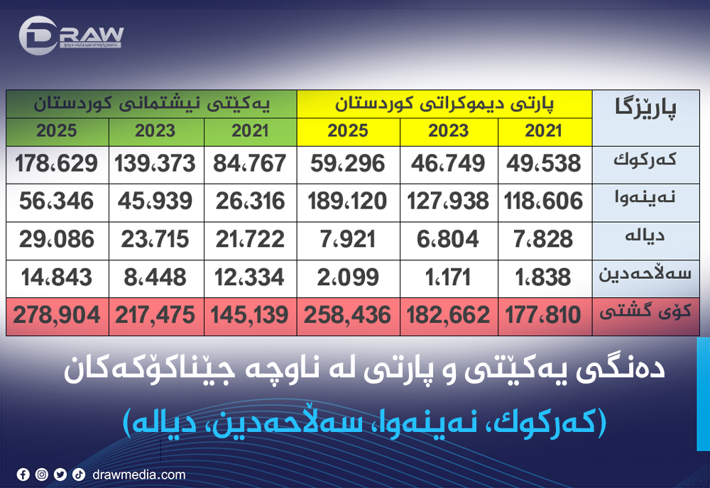 دەنگی یەكێتی و پارتی لە ناوچە جێناكۆكەكان