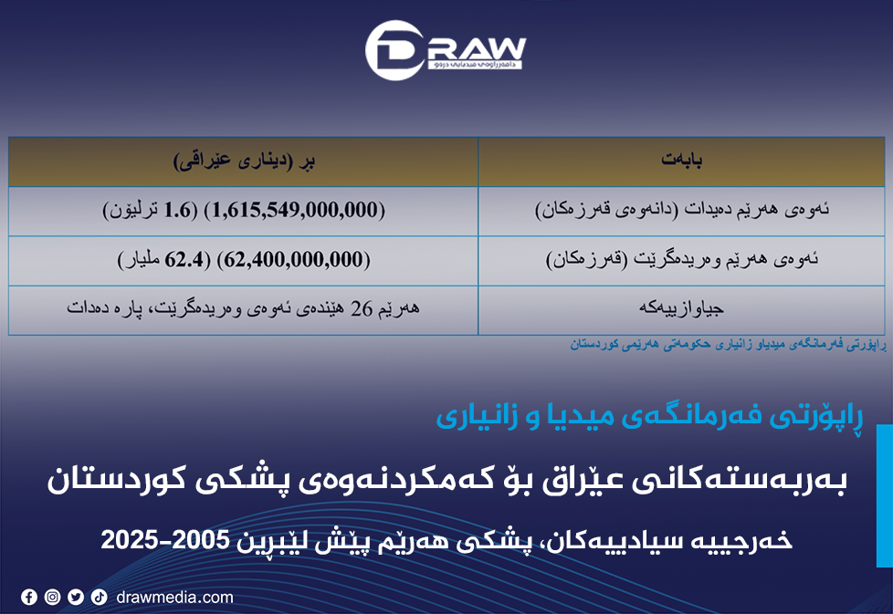 Draw Media / بەربەستەکانی عێراق بۆ کەمکردنەوەی پشکی کوردستان