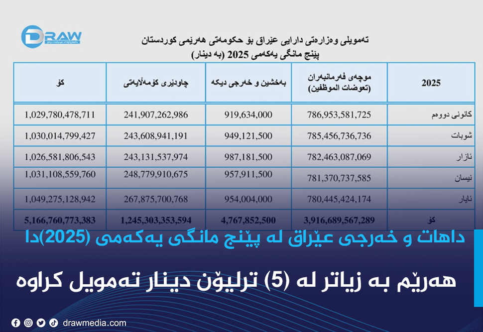 داهات و عێراق لە پێنج مانگی یەکەمی (2025)دا